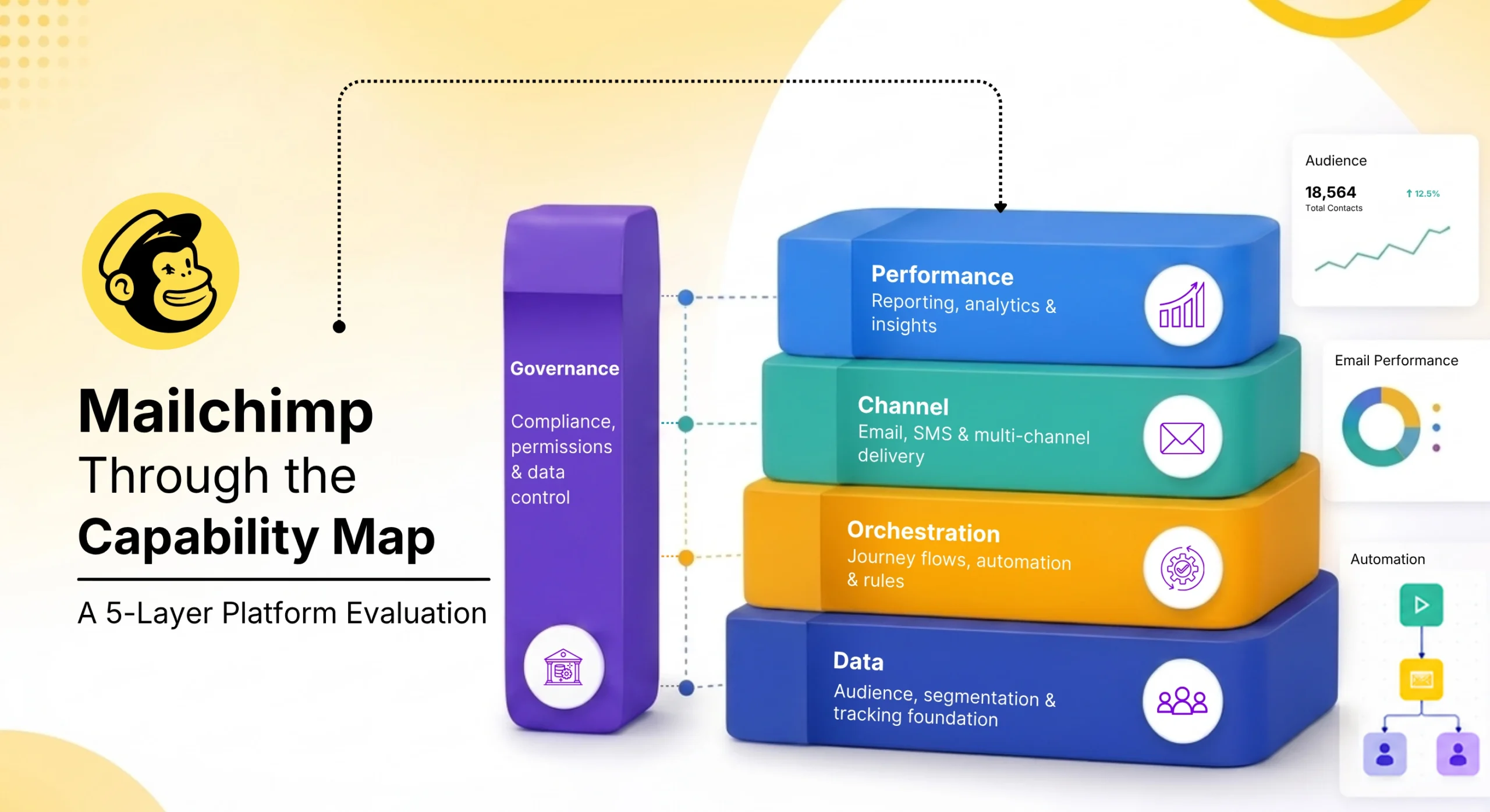 Mailchimp Marketing Automation Platform Evaluation Framework